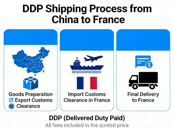 DDP shipping process from China with customs clearance and delivery