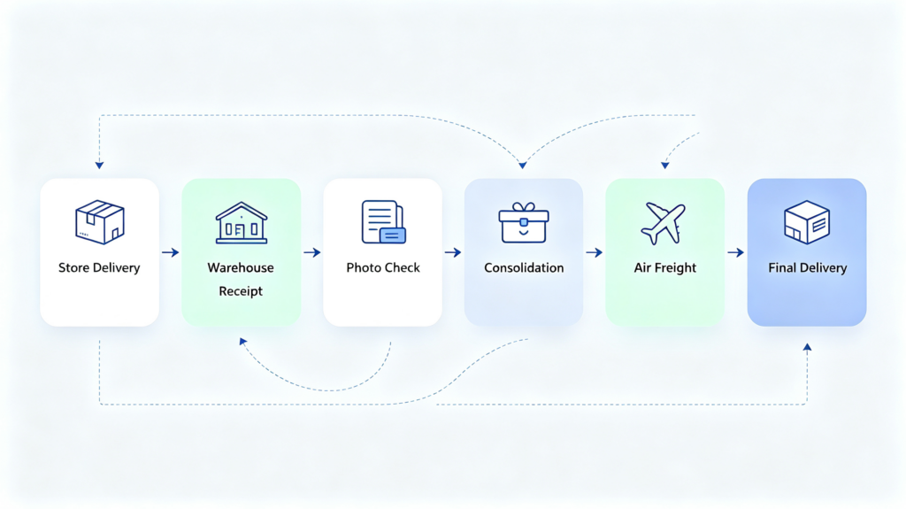 Parcel forwarding process from China: seller delivery, warehouse consolidation, inspection, repacking, air freight, and final delivery.