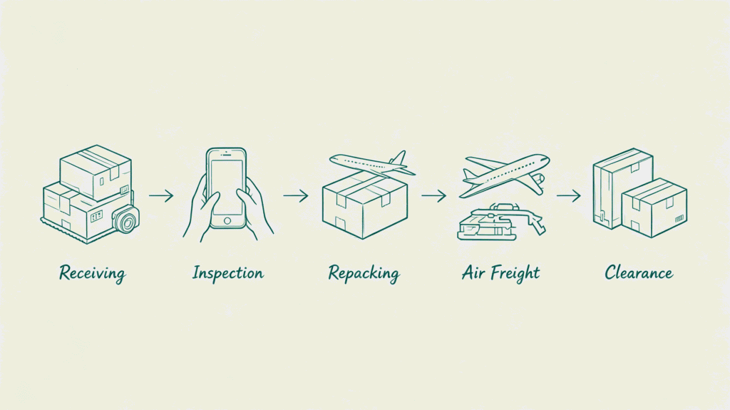 Restrict product forwarding process illustration: receiving, inspection, repacking, air freight and customs clearance from China