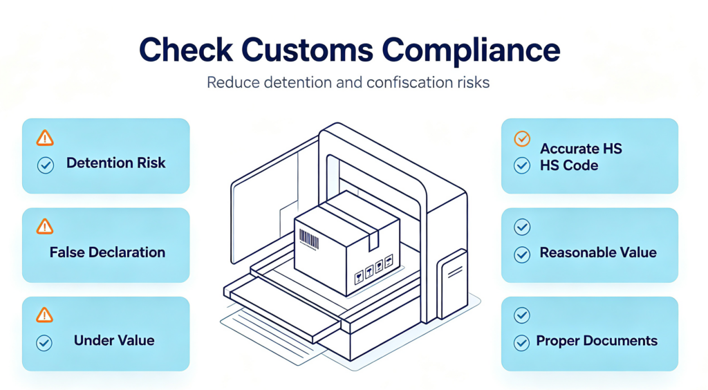 Customs compliance infographic for parcel forwarding from China, showing accurate HS code, reasonable value declaration, proper documents, and risk of detention or confiscation.
